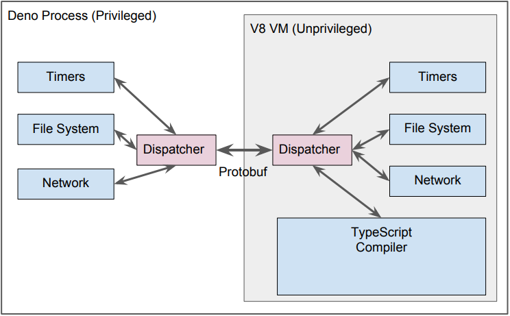 Nodejs Inventor Ryan Dahl lanza Deno TypeScript V8 Runtime