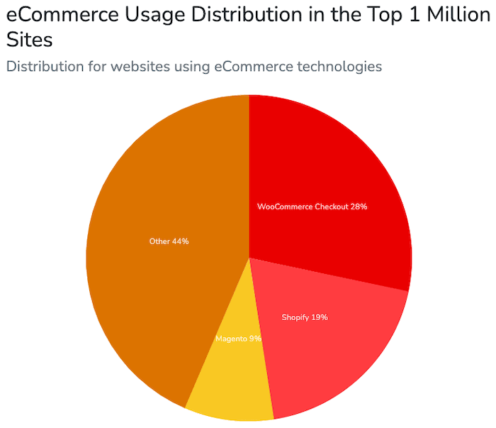 Cuota de mercado de comercio electrónico: 1 millón de sitios web principales
