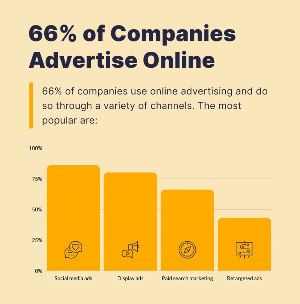 El 66% de las empresas utilizan publicidad online.
