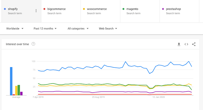 cuota de mercado de woocommerce Google Trends