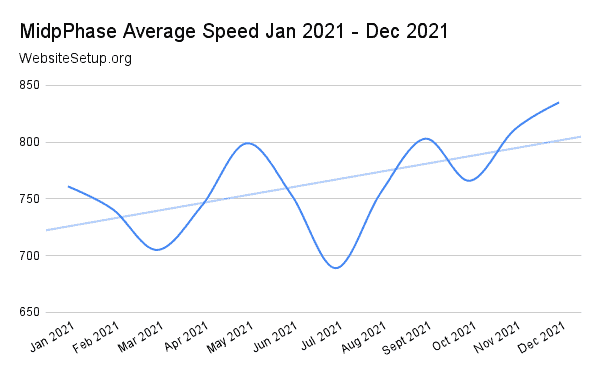 Velocidad media de fase media en los últimos 12 meses