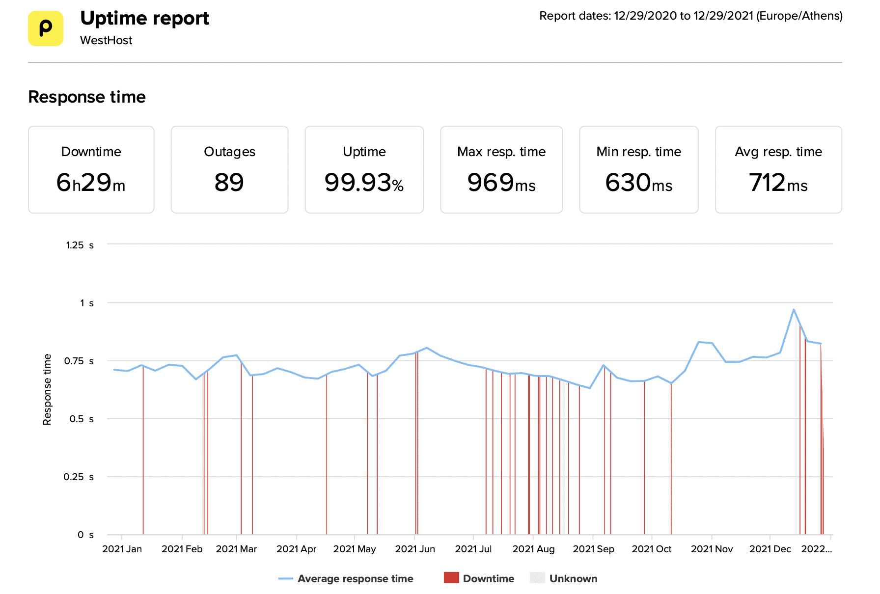 Estadísticas de tiempo de actividad y velocidad de WestHost durante los últimos 12 meses