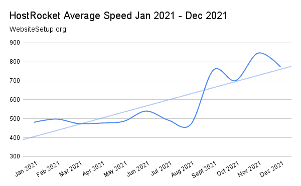 Estadísticas de velocidad de HostRocket de los últimos 12 meses